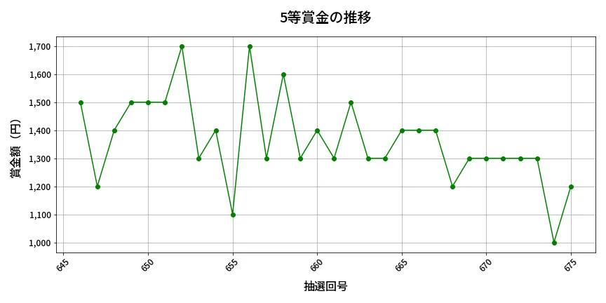 第676回 ロト7 5等賞金の推移分析