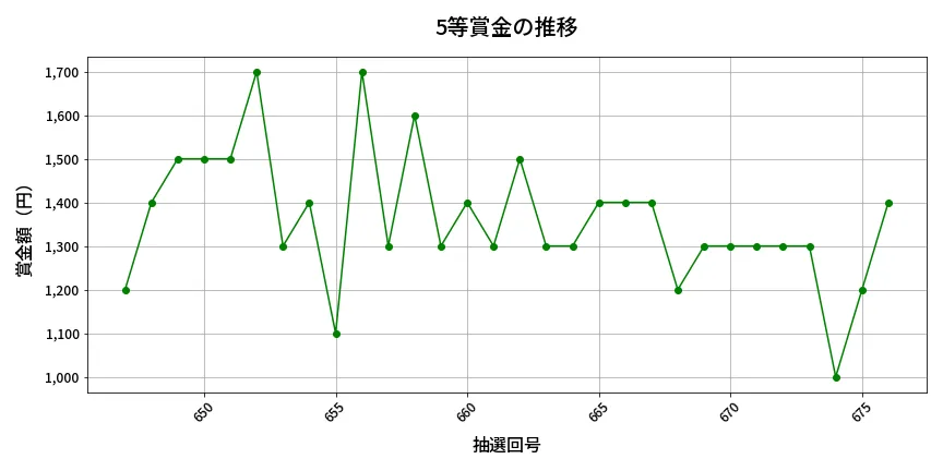 第677回 ロト7 5等賞金の推移分析