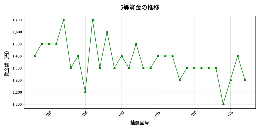第678回 ロト7 5等賞金の推移分析