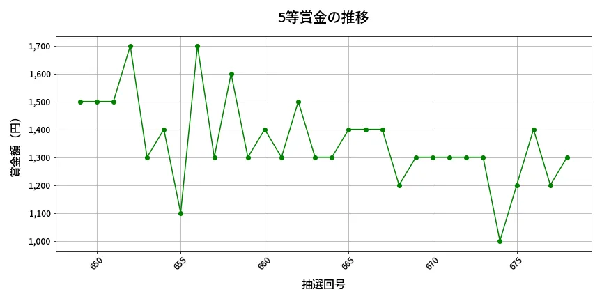 第679回 ロト7 5等賞金の推移分析