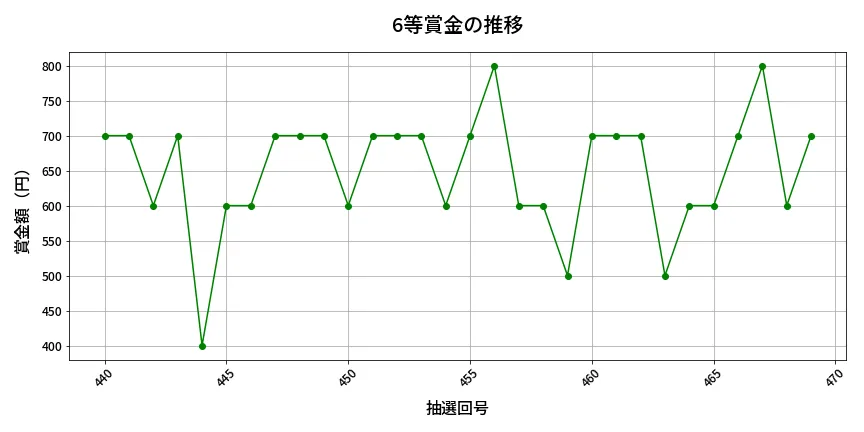 第470回 ビンゴ5 6等賞金の推移分析