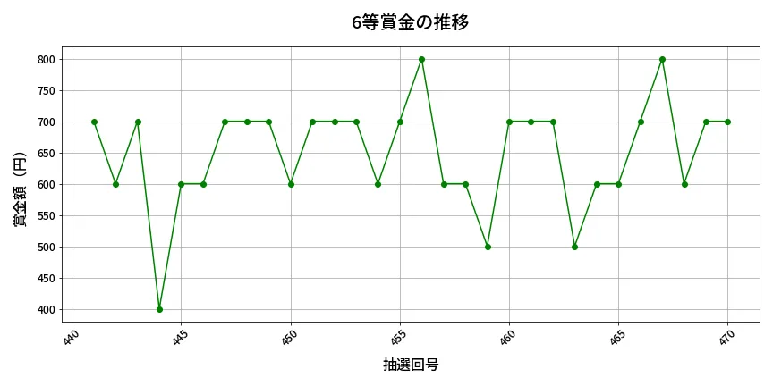 第471回 ビンゴ5 6等賞金の推移分析
