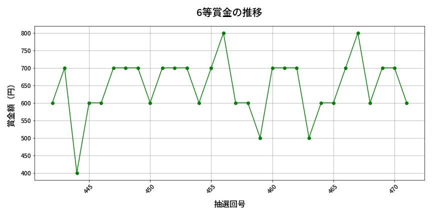 第472回 ビンゴ5 6等賞金の推移分析