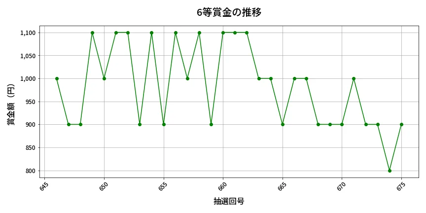 第676回 ロト7 6等賞金の推移分析