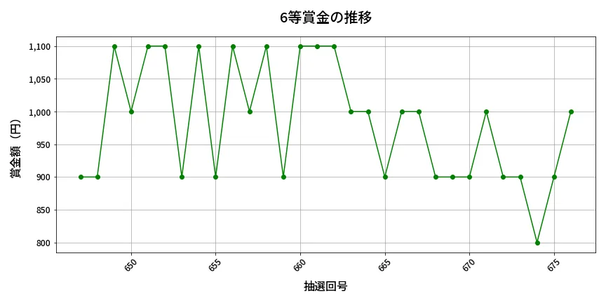 第677回 ロト7 6等賞金の推移分析