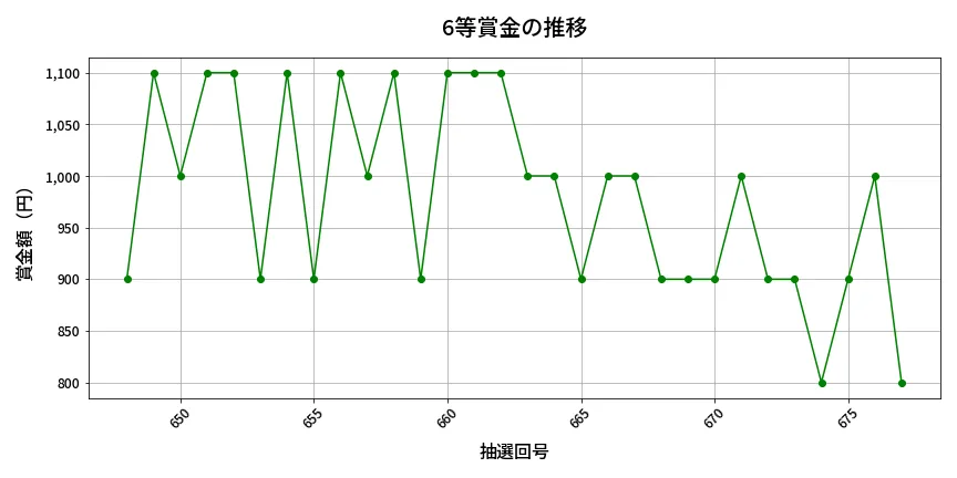 第678回 ロト7 6等賞金の推移分析
