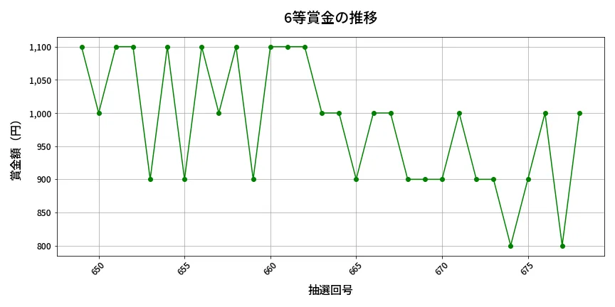 第679回 ロト7 6等賞金の推移分析