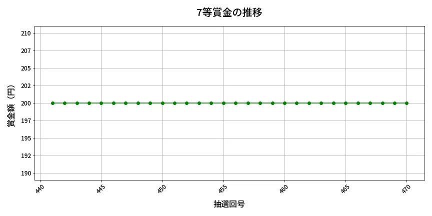 第471回 ビンゴ5 7等賞金の推移分析