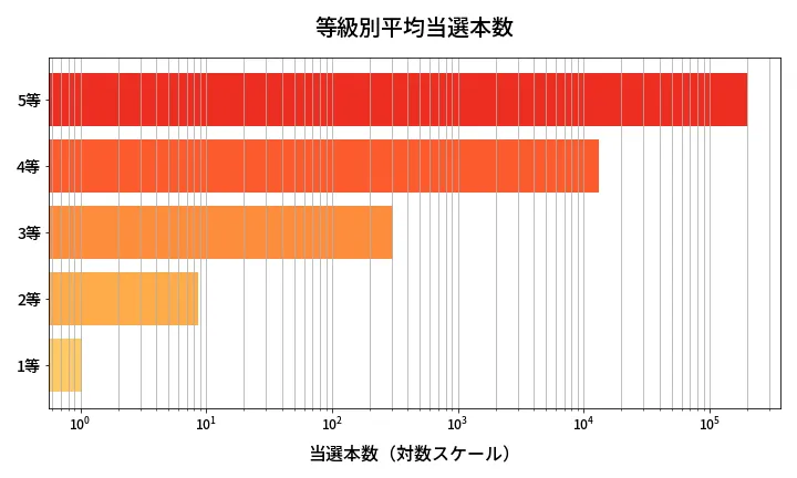 第2101回 ロト6 等級別平均当選本数分析