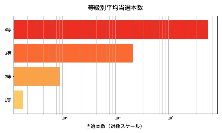 第1387回 ミニロト 等級別平均当選本数分析