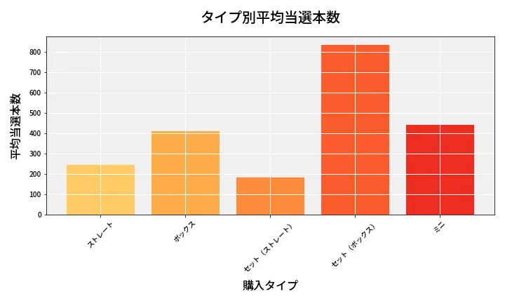 第6977回 ナンバーズ3 タイプ別当選本数比較