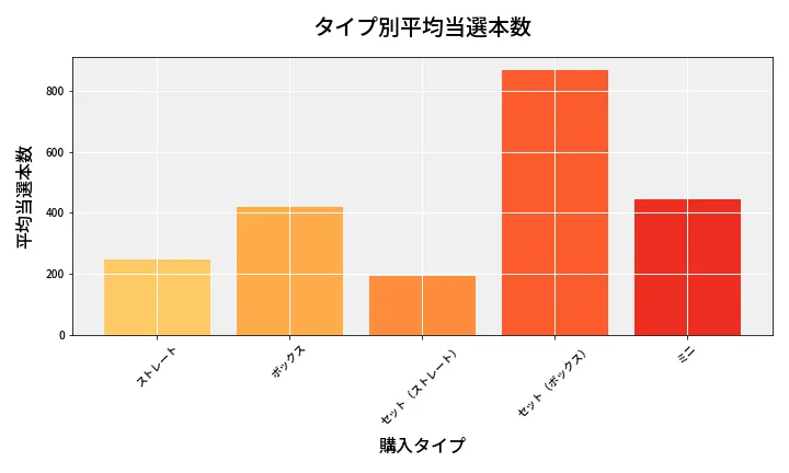 第6988回 ナンバーズ3 タイプ別当選本数比較