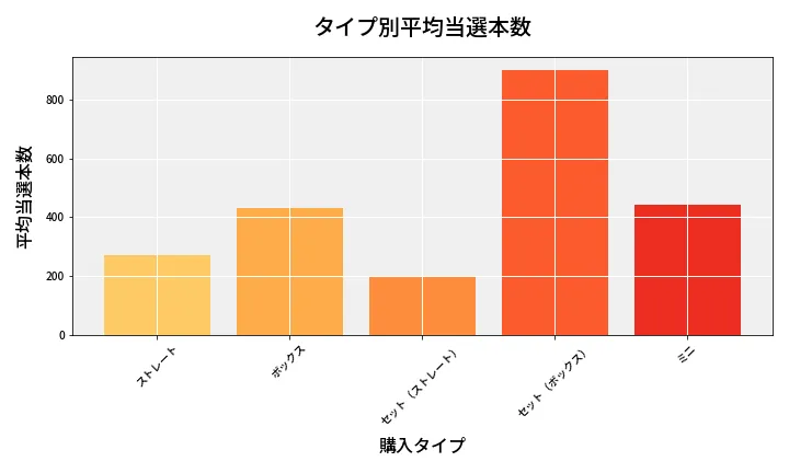第6989回 ナンバーズ3 タイプ別当選本数比較