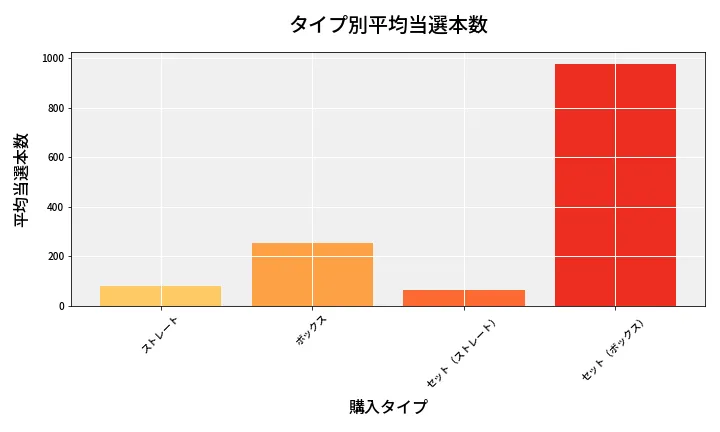 第6975回 ナンバーズ4 タイプ別当選本数比較