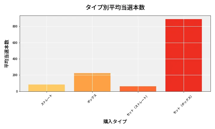 第6989回 ナンバーズ4 タイプ別当選本数比較
