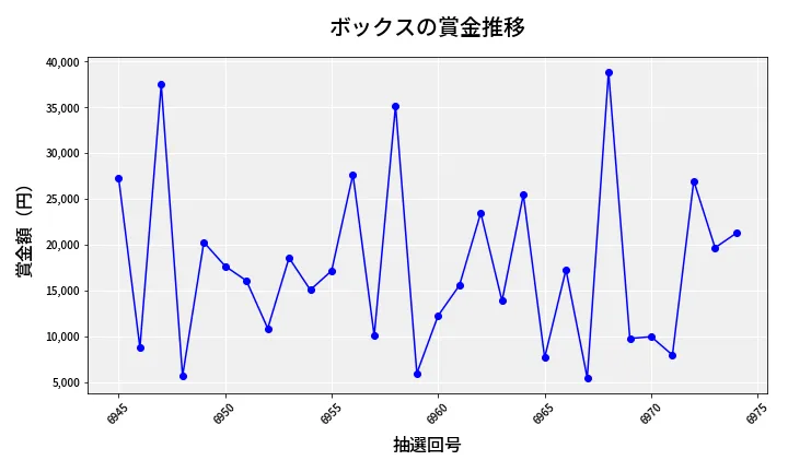 第6975回 ナンバーズ3 賞金推移