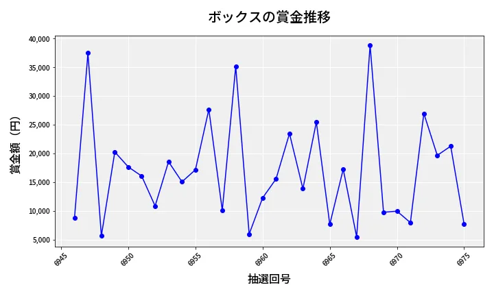 第6976回 ナンバーズ3 賞金推移