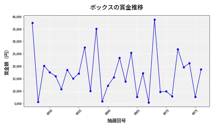 第6977回 ナンバーズ3 賞金推移