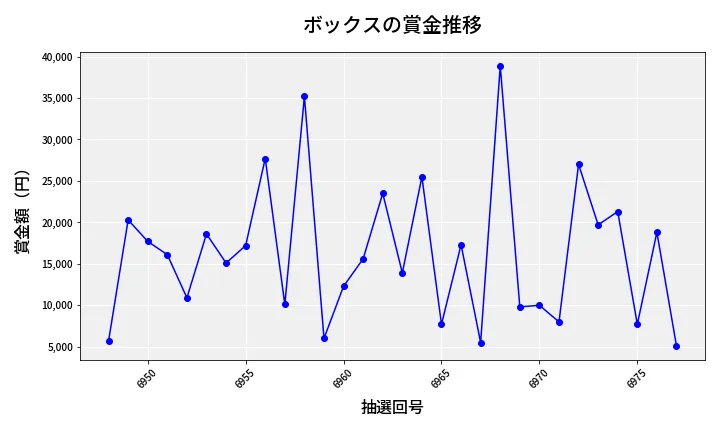 第6978回 ナンバーズ3 賞金推移