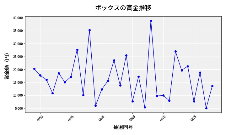 第6979回 ナンバーズ3 賞金推移