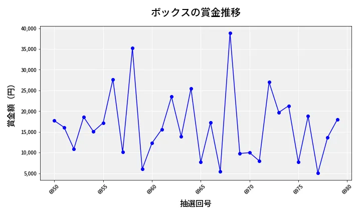 第6980回 ナンバーズ3 賞金推移