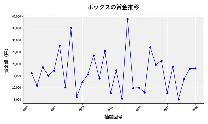 第6981回 ナンバーズ3 賞金推移