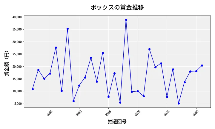 第6982回 ナンバーズ3 賞金推移