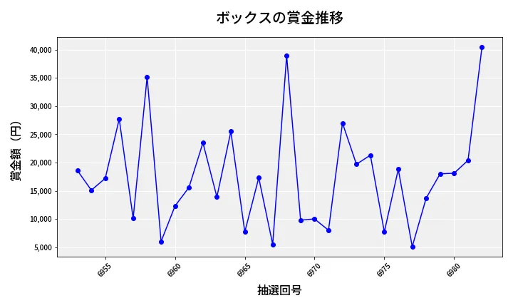 第6983回 ナンバーズ3 賞金推移