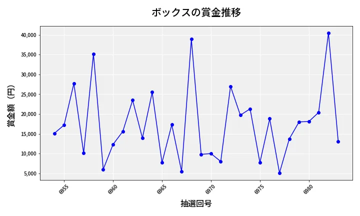第6984回 ナンバーズ3 賞金推移