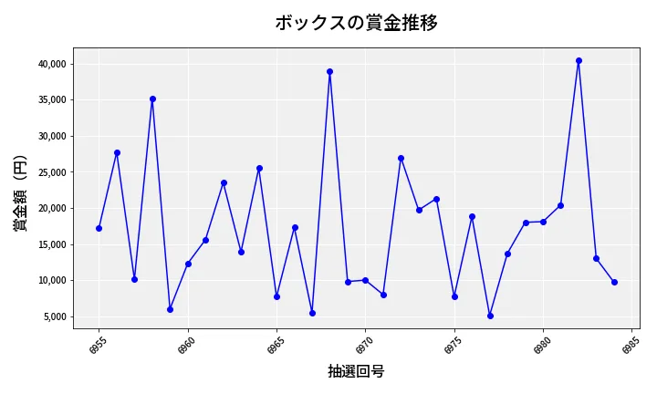 第6985回 ナンバーズ3 賞金推移