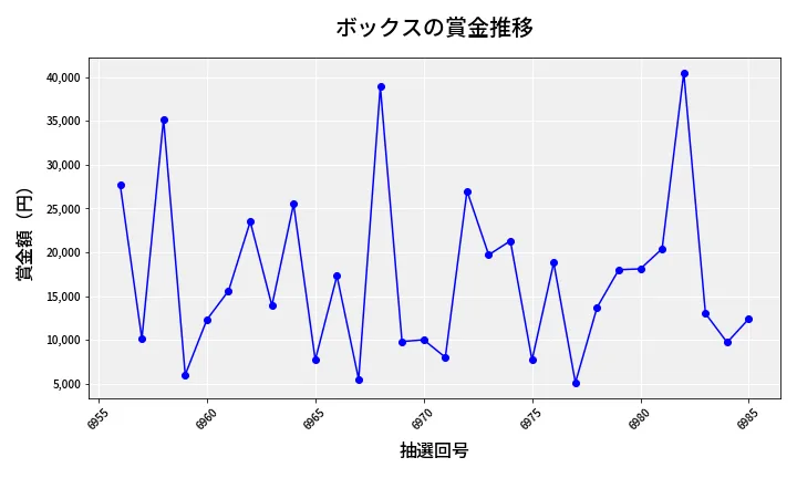 第6986回 ナンバーズ3 賞金推移