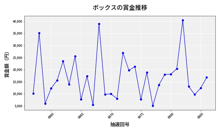 第6987回 ナンバーズ3 賞金推移