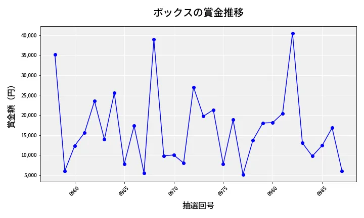 第6988回 ナンバーズ3 賞金推移