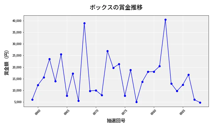 第6989回 ナンバーズ3 賞金推移