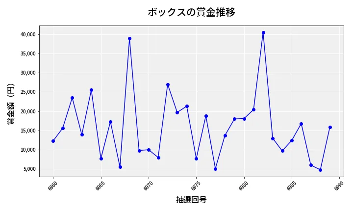 第6990回 ナンバーズ3 賞金推移