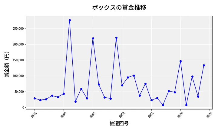 第6975回 ナンバーズ4 ボックス賞金推移