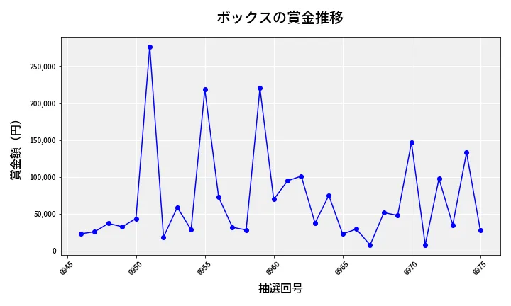 第6976回 ナンバーズ4 ボックス賞金推移