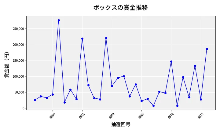 第6977回 ナンバーズ4 ボックス賞金推移