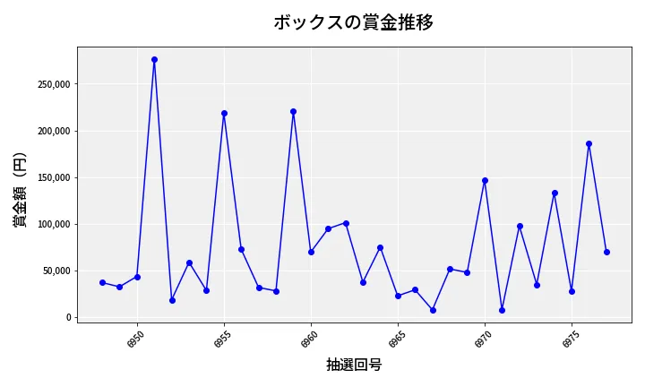 第6978回 ナンバーズ4 ボックス賞金推移