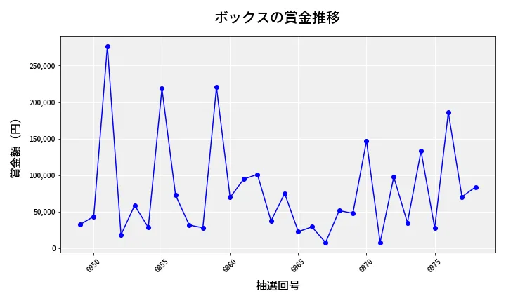 第6979回 ナンバーズ4 ボックス賞金推移