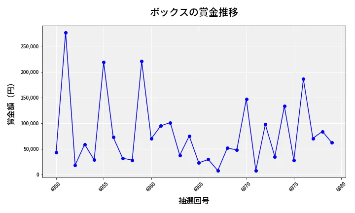 第6980回 ナンバーズ4 ボックス賞金推移