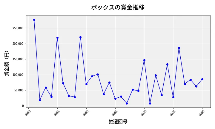 第6981回 ナンバーズ4 ボックス賞金推移