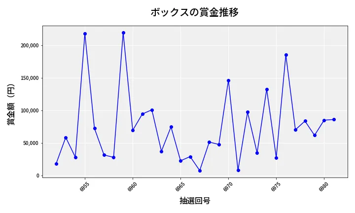 第6982回 ナンバーズ4 ボックス賞金推移