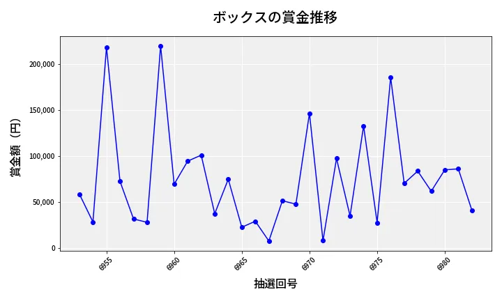 第6983回 ナンバーズ4 ボックス賞金推移