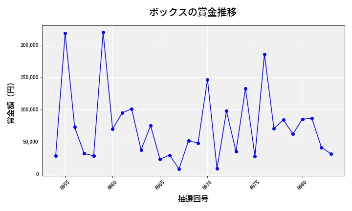 第6984回 ナンバーズ4 ボックス賞金推移