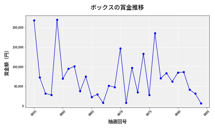 第6985回 ナンバーズ4 ボックス賞金推移