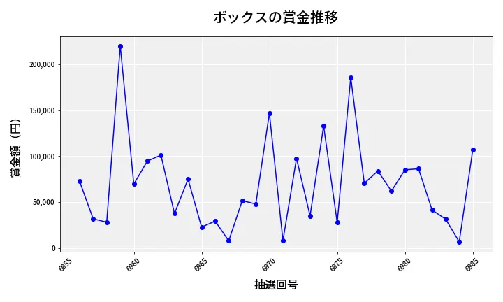 第6986回 ナンバーズ4 ボックス賞金推移