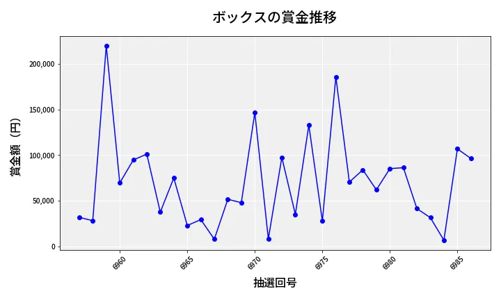 第6987回 ナンバーズ4 ボックス賞金推移