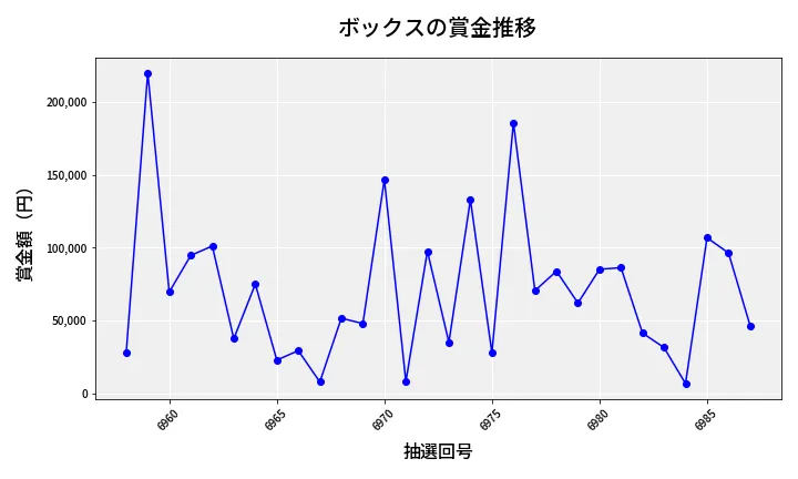 第6988回 ナンバーズ4 ボックス賞金推移