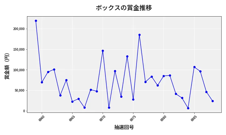 第6989回 ナンバーズ4 ボックス賞金推移